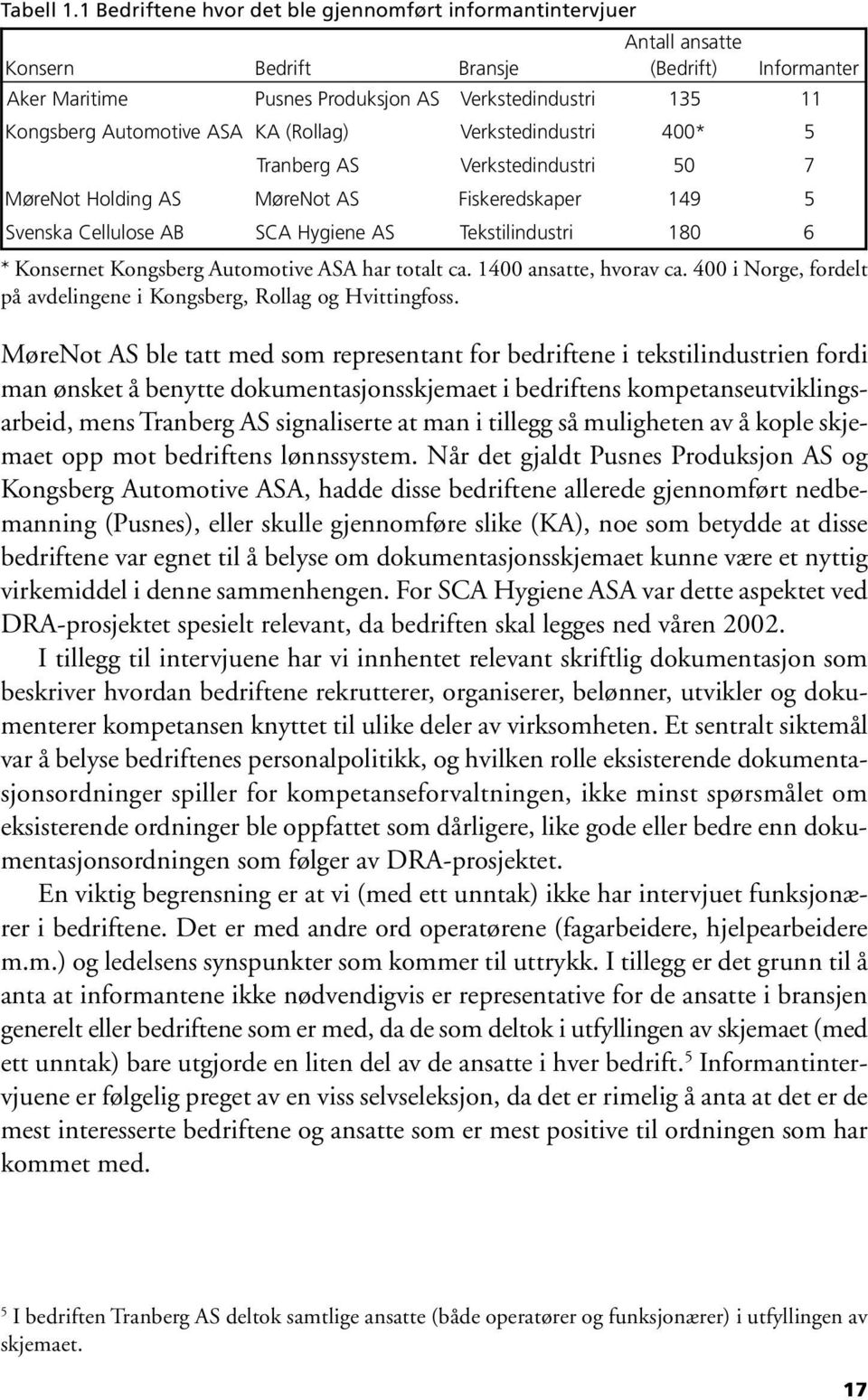 MøreNot AS SCA Hygiene AS Bransje Antall ansatte ( Bedrift) Informanter Verkstedindustri 135 11 V erkstedindustri 400* 5 Verkstedindustri 50 7 Fiskeredskaper 149 5 Tekstilindustri 180 6 * Konsernet