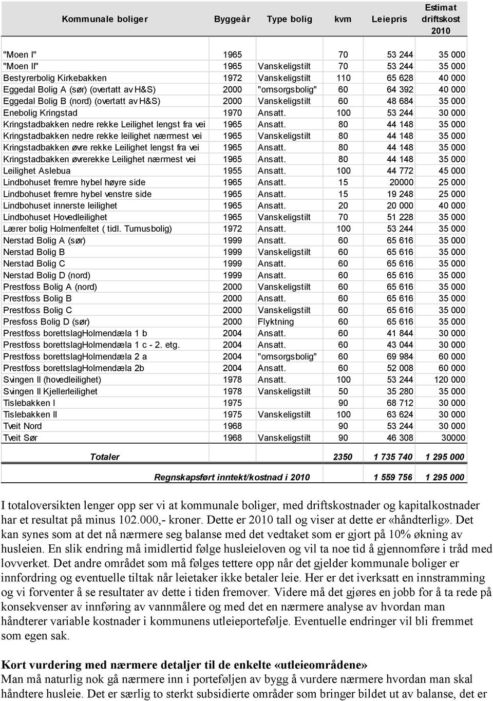 Ansatt. 100 53 244 30 000 Kringstadbakken nedre rekkeleilighet lengst fra vei 1965 Ansatt.