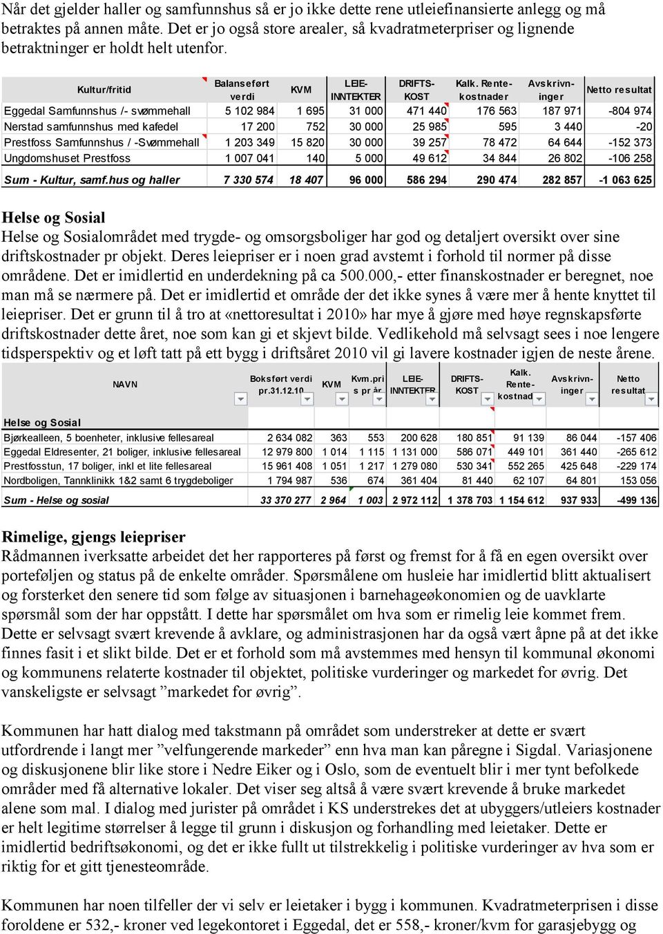 Kultur/fritid Balanseført verdi Netto resultat Eggedal Samfunnshus /- svømmehall 5 102 984 1 695 31 000 471 440 176 563 187 971-804 974 Nerstad samfunnshus med kafedel 17 200 752 30 000 25 985 595 3