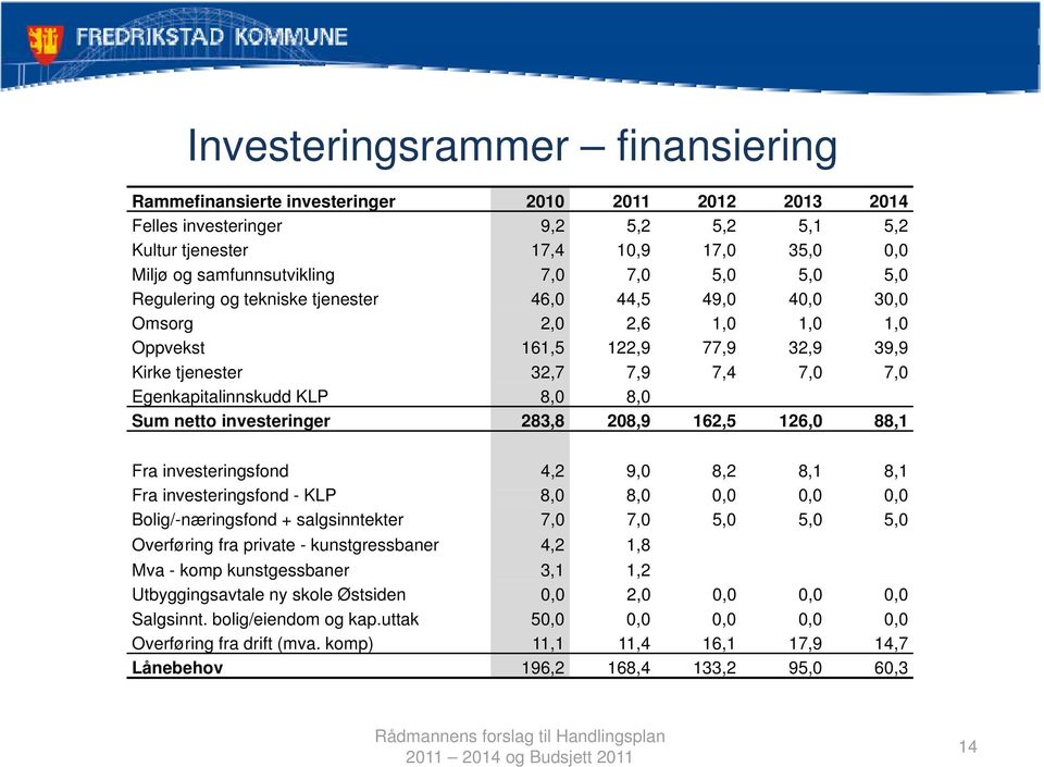 7,0 Egenkapitalinnskudd k KLP 8,0 8,0 Sum netto investeringer 283,8 208,9 162,5 126,0 88,1 Fra investeringsfond 4,2 9,0 8,2 8,1 8,1 Fra investeringsfond i - KLP 80 8,0 80 8,0 00 0,0 00 0,0 00 0,0