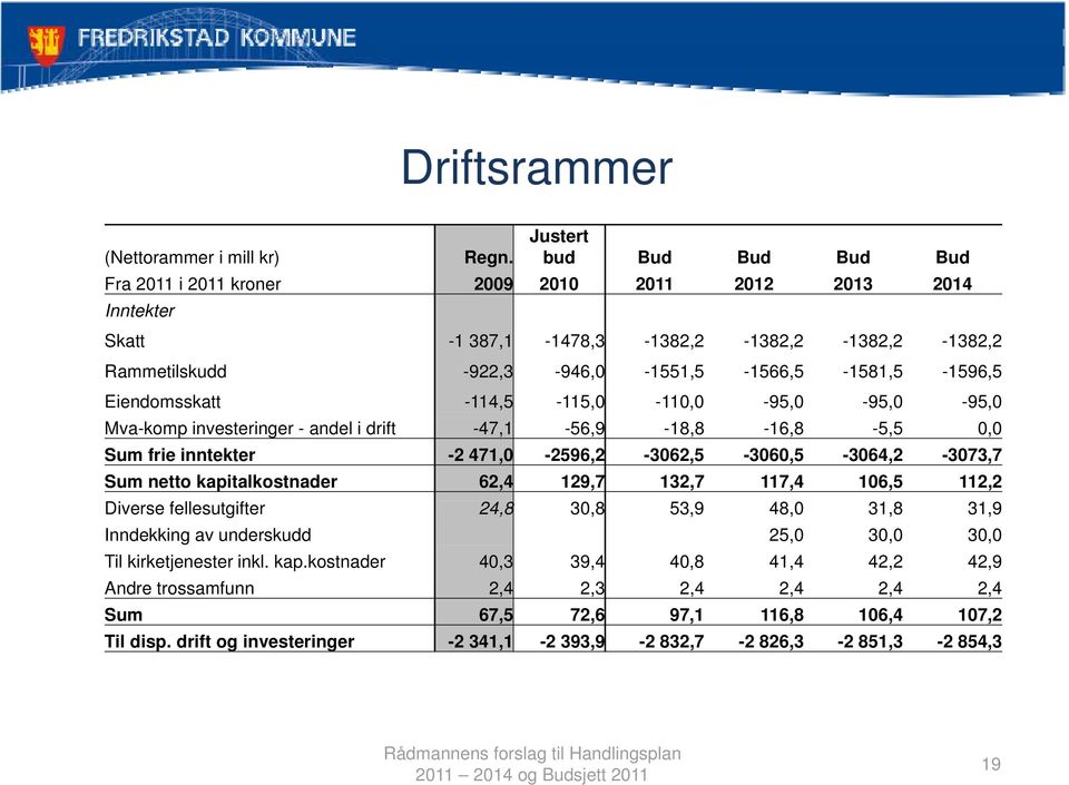 Eiendomsskatt -114,5-115,0-110,0 0-95,0-95,0-95,0 Mva-komp investeringer - andel i drift -47,1-56,9-18,8-16,8-5,5 0,0 Sum frie inntekter -2 471,0-2596,2-3062,5-3060,5-3064,2-3073,7 Sum netto