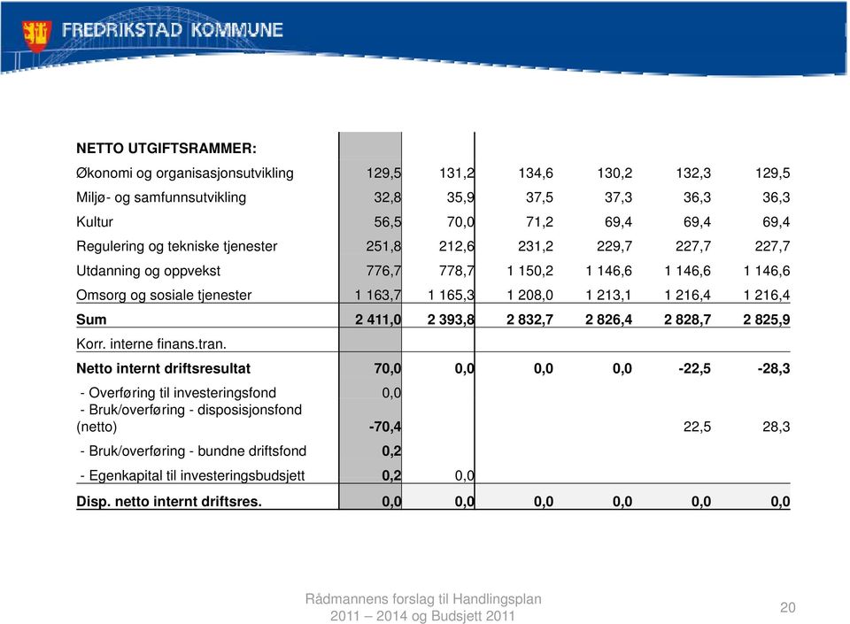 216,4 Sum 24110 411,0 2 393,8 28327 832,7 2 826,4 28287 828,7 2 825,9 Korr. interne finans.tran.