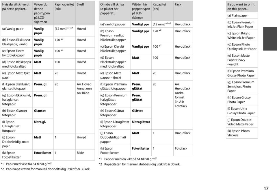 (g) Epson Eksklusivt, halvglanset fotopapir (h) Epson Glanset fotopapir (i) Epson Ultraglanset fotopapir (j) Epson Dobbeltsidig, matt papir (k) Epson Fotoetiketter Velger du denne papirtypen på