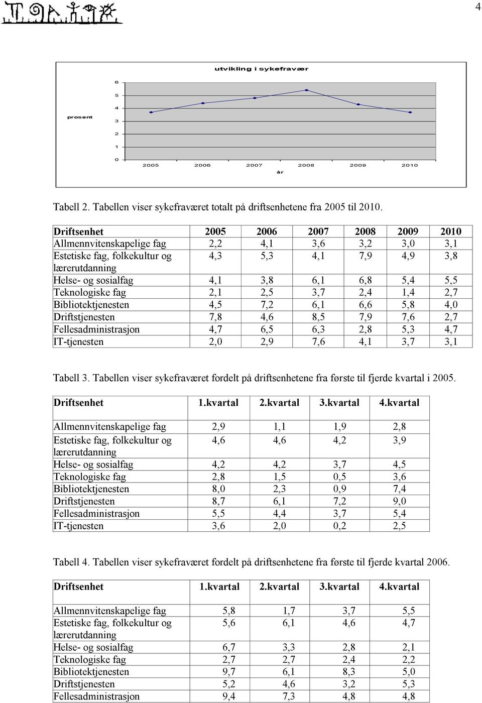 Teknologiske fag 2,1 2,5 3,7 2,4 1,4 2,7 Bibliotektjenesten 4,5 7,2 6,1 6,6 5,8 4,0 Driftstjenesten 7,8 4,6 8,5 7,9 7,6 2,7 Fellesadministrasjon 4,7 6,5 6,3 2,8 5,3 4,7 IT-tjenesten 2,0 2,9 7,6 4,1