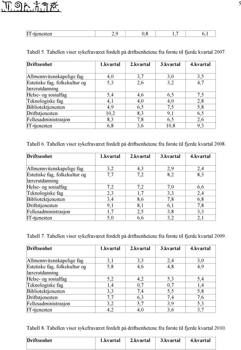 Driftstjenesten 10,2 8,3 9,1 6,5 Fellesadministrasjon 8,3 7,8 6,5 2,6 IT-tjenesten 6,8 3,6 10,8 9,3 Tabell 6. Tabellen viser sykefraværet fordelt på driftsenhetene fra første til fjerde kvartal 2008.