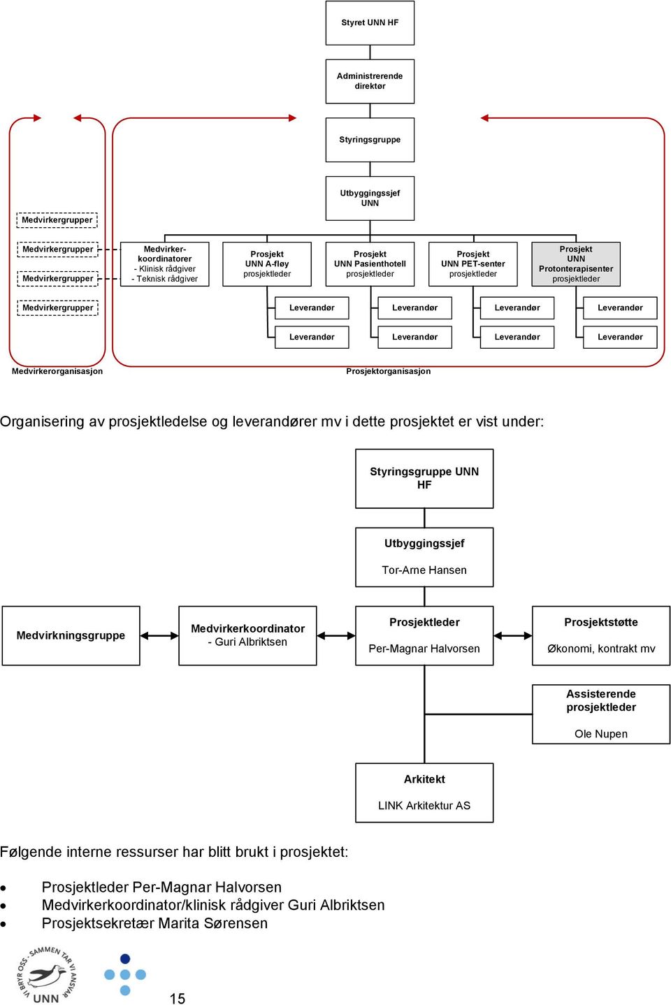 Leverandør Leverandør Leverandør Leverandør Leverandør Medvirkerorganisasjon Prosjektorganisasjon Organisering av prosjektledelse og leverandører mv i dette prosjektet er vist under: Styringsgruppe