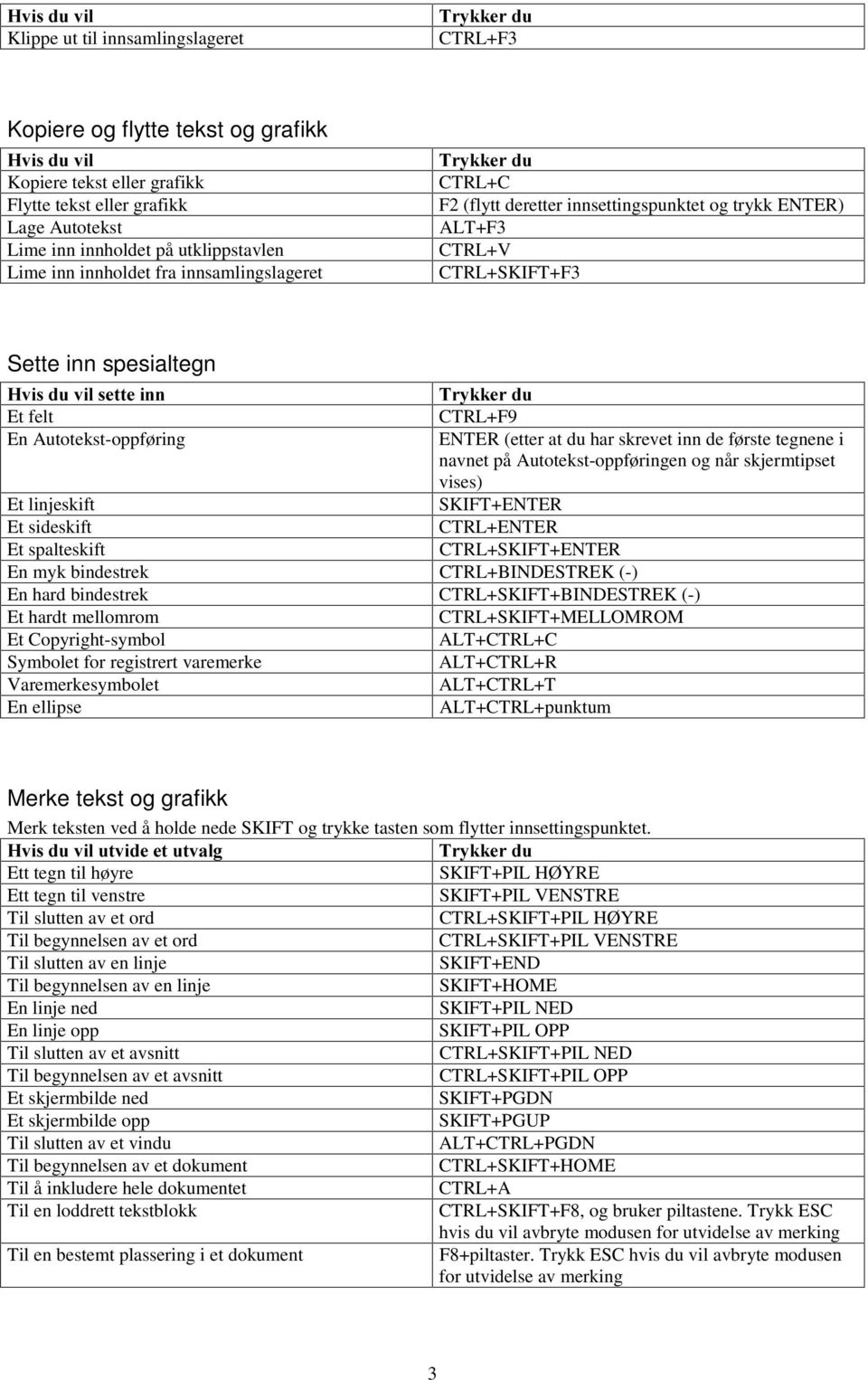 (etter at du har skrevet inn de første tegnene i navnet på Autotekst-oppføringen og når skjermtipset vises) Et linjeskift SKIFT+ENTER Et sideskift CTRL+ENTER Et spalteskift CTRL+SKIFT+ENTER En myk