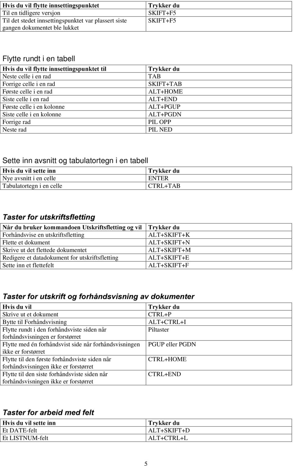 SKIFT+TAB ALT+HOME ALT+END ALT+PGUP ALT+PGDN PIL OPP PIL NED Sette inn avsnitt og tabulatortegn i en tabell VHWWHLQQ Nye avsnitt i en celle ENTER Tabulatortegn i en celle CTRL+TAB