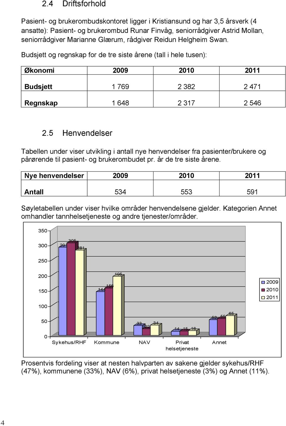 5 Henvendelser Tabellen under viser utvikling i antall nye henvendelser fra pasienter/brukere og pårørende til pasient- og brukerombudet pr. år de tre siste årene.