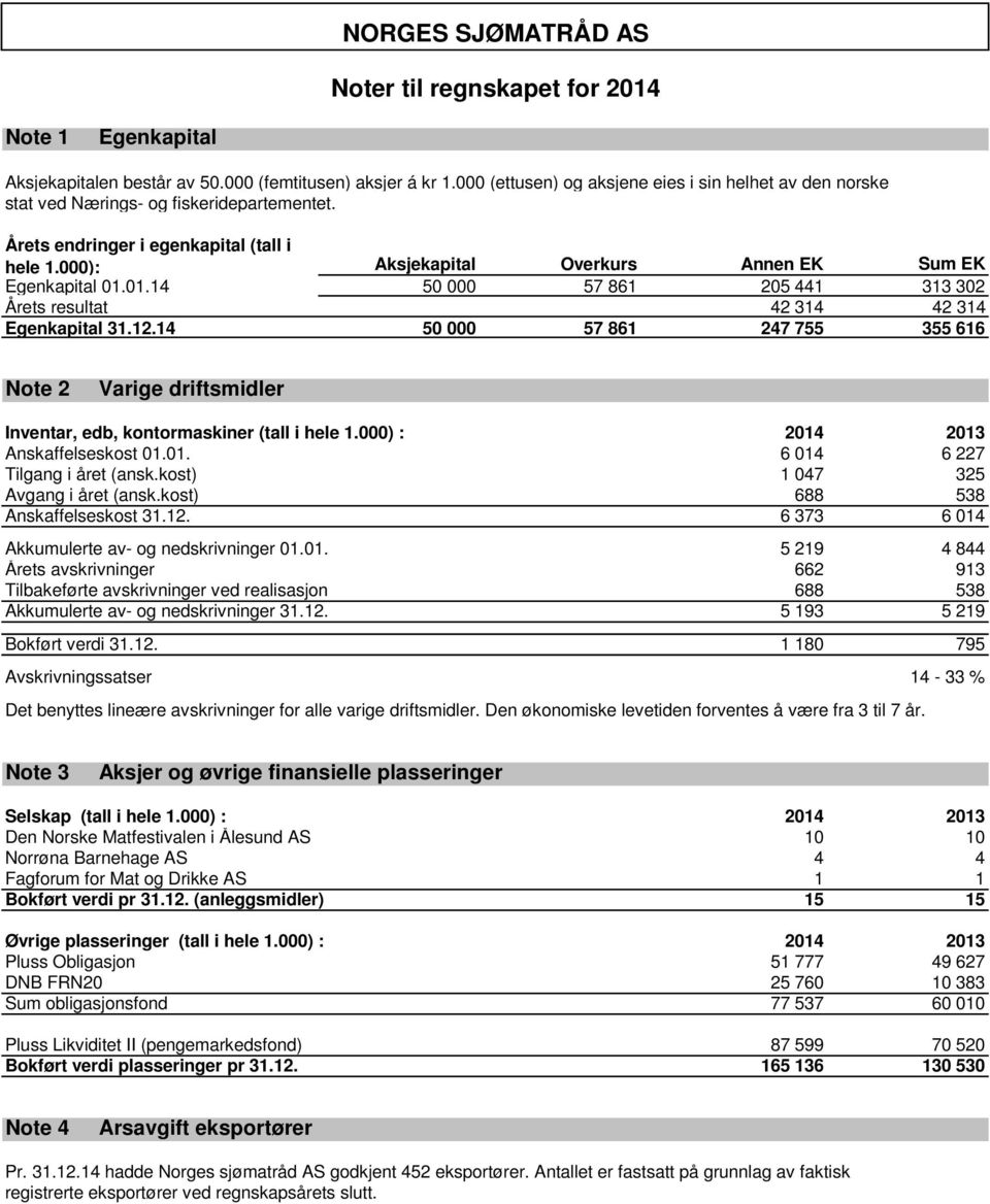 000): Aksjekapital Overkurs Annen EK Sum EK Egenkapital 01.01.14 50 000 57 861 205 441 313 302 Årets resultat 42 314 42 314 Egenkapital 31.12.