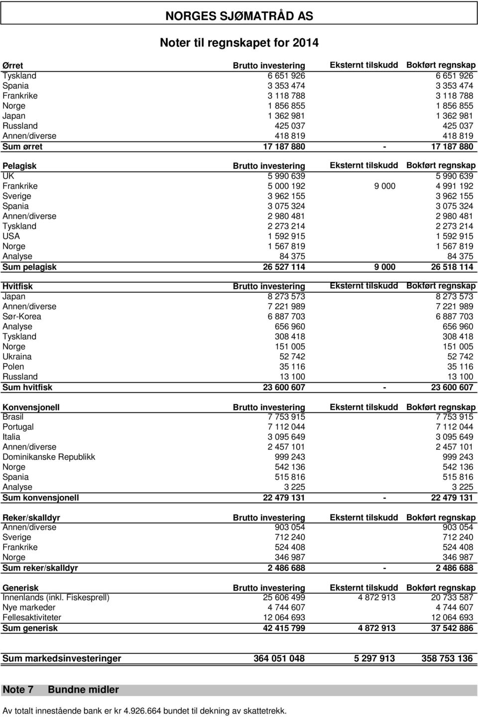 regnskap UK 5 990 639 5 990 639 Frankrike 5 000 192 9 000 4 991 192 Sverige 3 962 155 3 962 155 Spania 3 075 324 3 075 324 Annen/diverse 2 980 481 2 980 481 Tyskland 2 273 214 2 273 214 USA 1 592 915