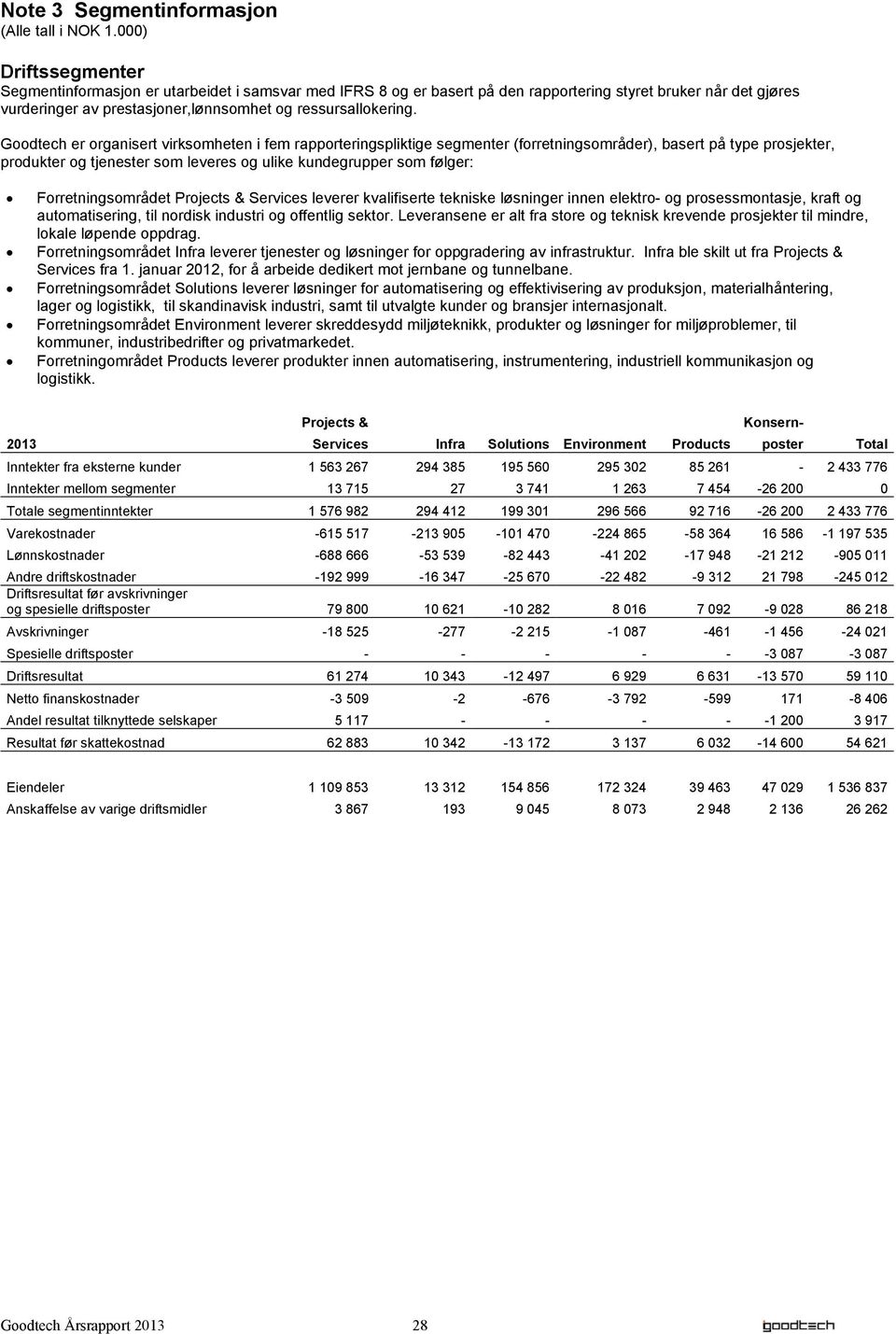 Goodtech er organisert virksomheten i fem rapporteringspliktige segmenter (forretningsområder), basert på type prosjekter, produkter og tjenester som leveres og ulike kundegrupper som følger: