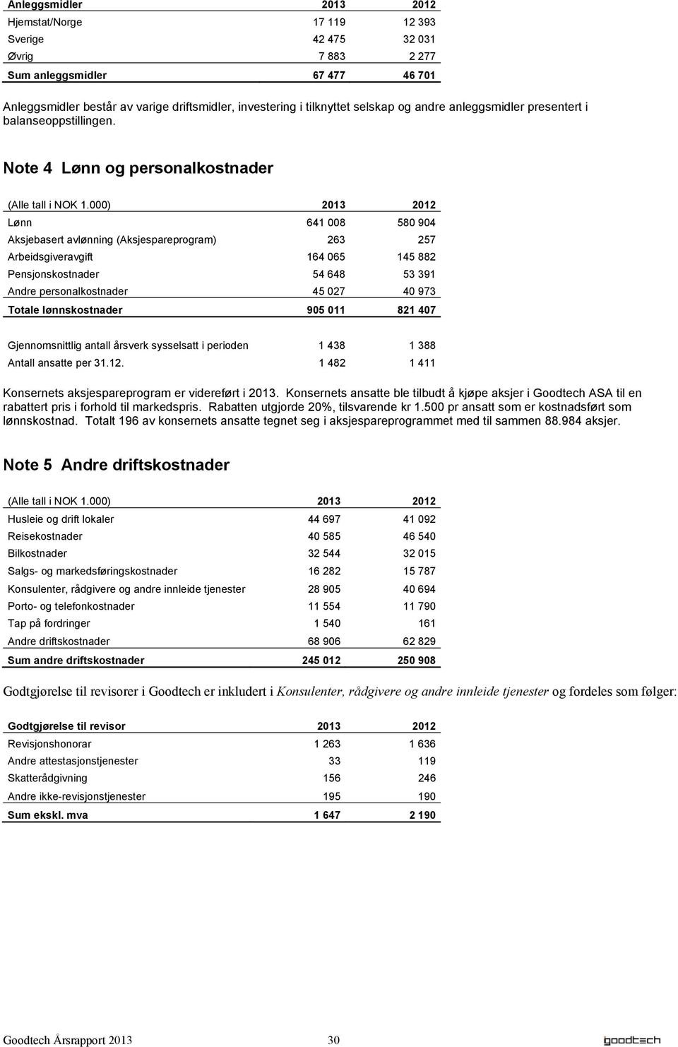 000) 2013 2012 Lønn 641 008 580 904 Aksjebasert avlønning (Aksjespareprogram) 263 257 Arbeidsgiveravgift 164 065 145 882 Pensjonskostnader 54 648 53 391 Andre personalkostnader 45 027 40 973 Totale