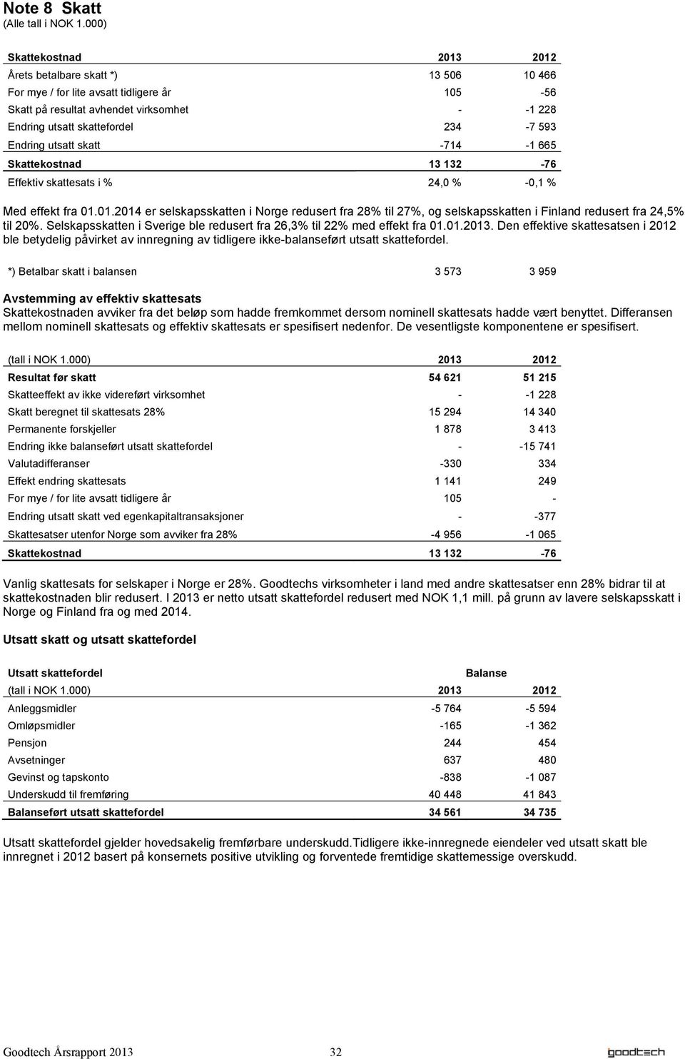 Endring utsatt skatt -714-1 665 Skattekostnad 13 132-76 Effektiv skattesats i % 24,0 % -0,1 % Med effekt fra 01.