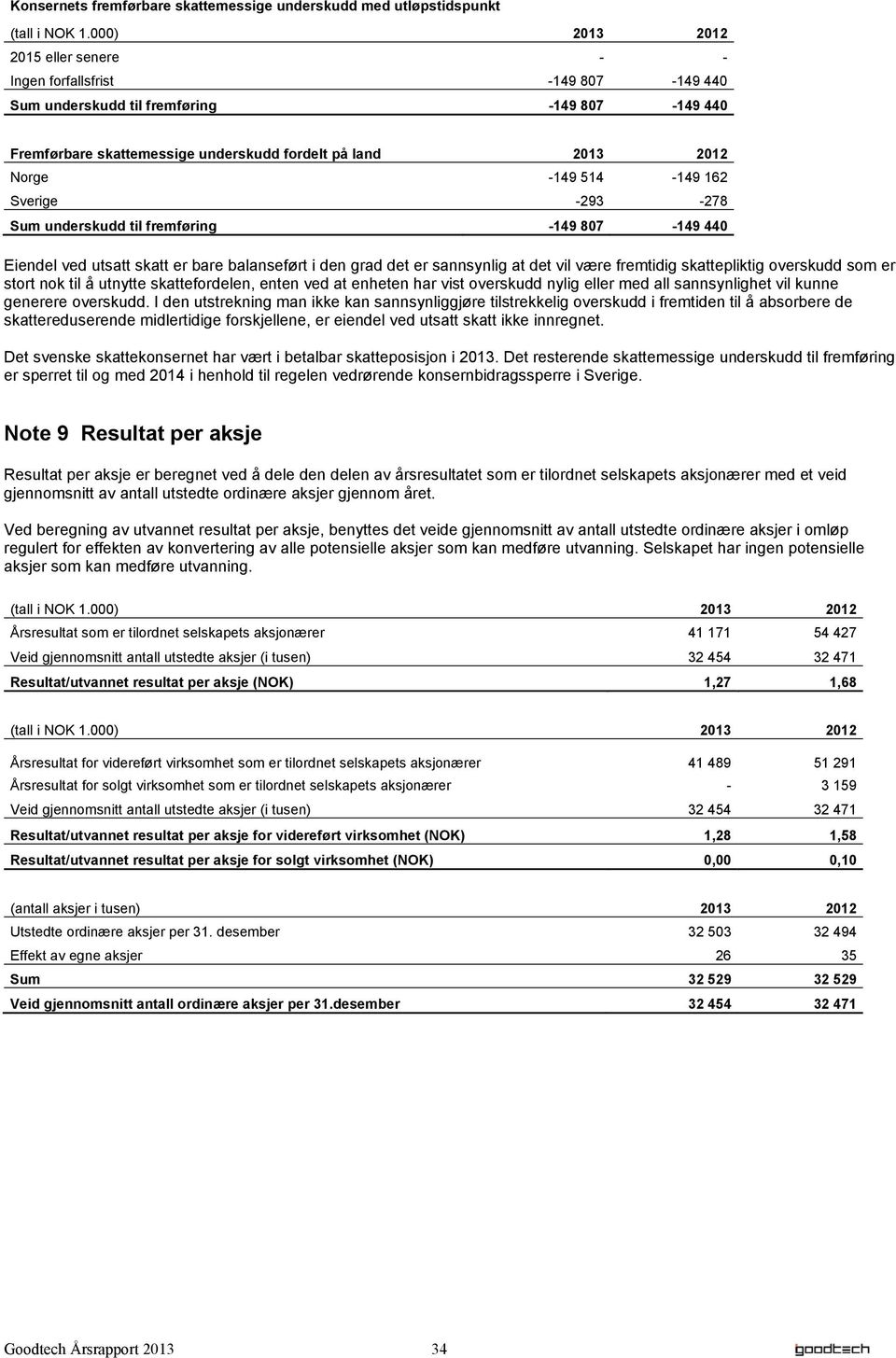 514-149 162 Sverige -293-278 Sum underskudd til fremføring -149 807-149 440 Eiendel ved utsatt skatt er bare balanseført i den grad det er sannsynlig at det vil være fremtidig skattepliktig overskudd