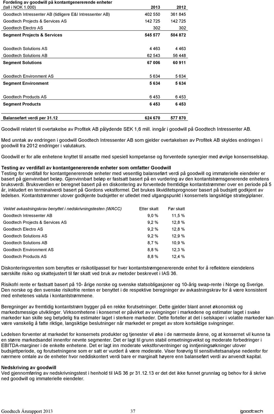 504 872 Goodtech Solutions AS 4 463 4 463 Goodtech Solutions AB 62 543 56 448 Segment Solutions 67 006 60 911 Goodtech Environment AS 5 634 5 634 Segment Environment 5 634 5 634 Goodtech Products AS