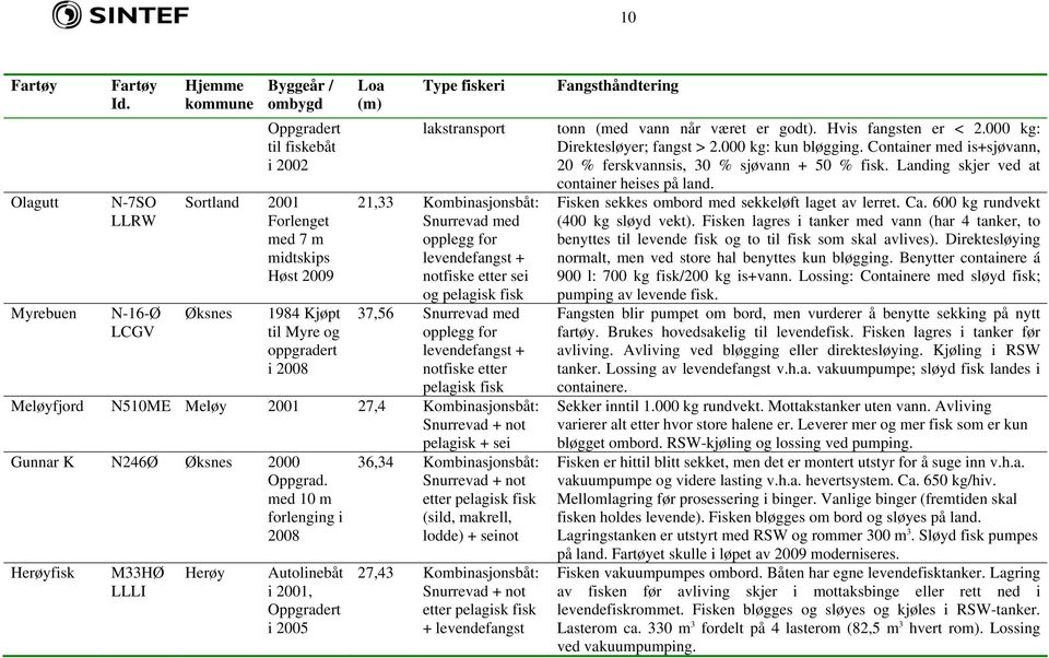 fiskeri lakstransport 21,33 Kombinasjonsbåt: Snurrevad med opplegg for levendefangst + notfiske etter sei og pelagisk fisk 37,56 Snurrevad med opplegg for levendefangst + notfiske etter pelagisk fisk