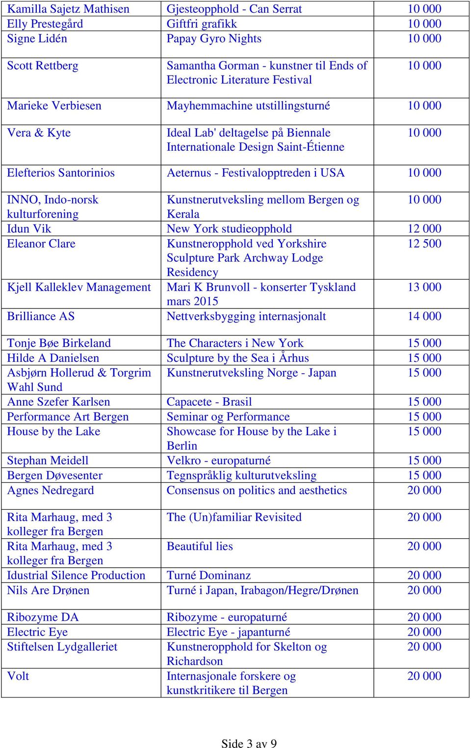 Aeternus - Festivalopptreden i USA 10 000 INNO, Indo-norsk Kunstnerutveksling mellom Bergen og 10 000 kulturforening Kerala Idun Vik New York studieopphold 12 000 Eleanor Clare Kunstneropphold ved