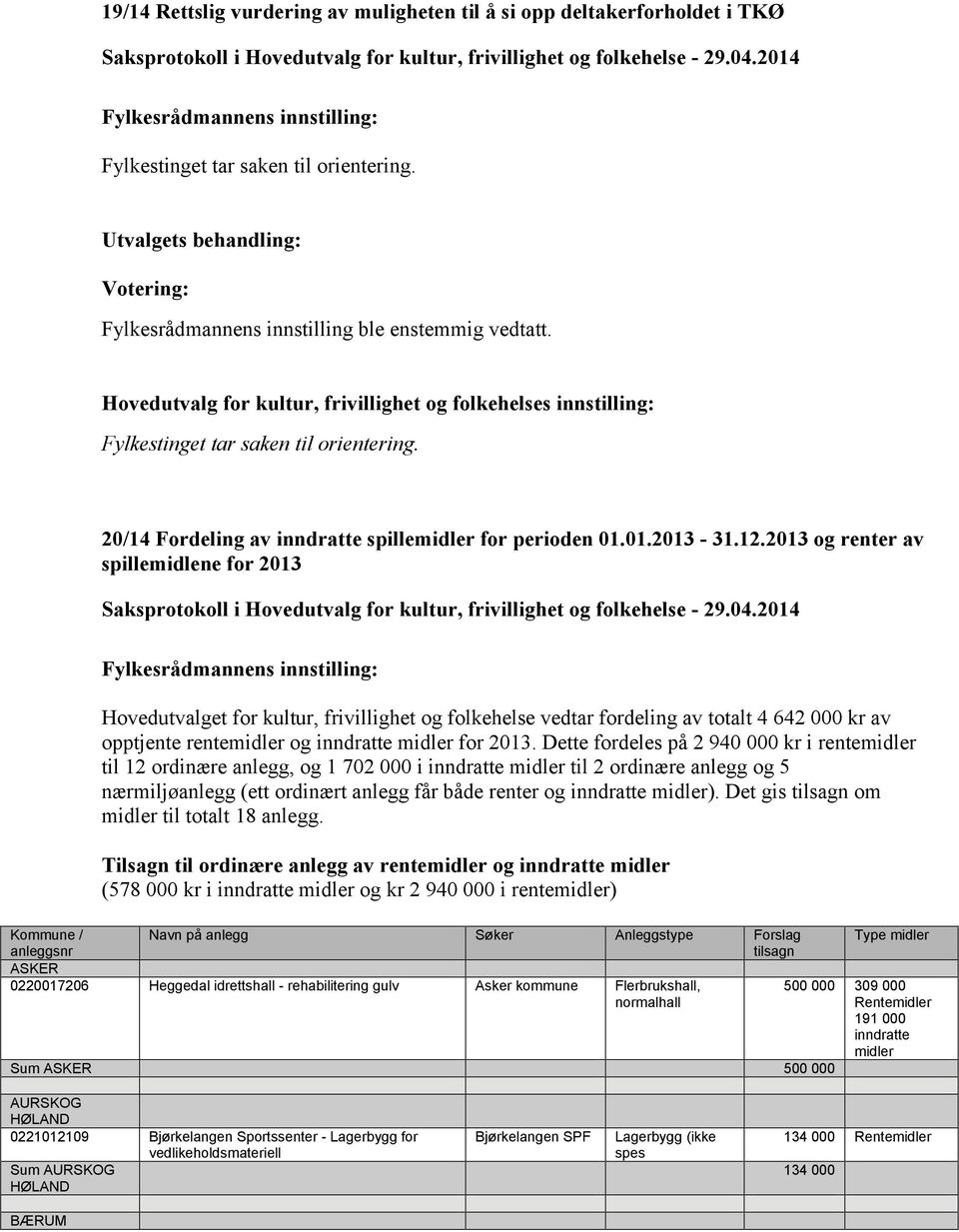 2013 og renter av spillemidlene for 2013 Hovedutvalget for kultur, frivillighet og folkehelse vedtar fordeling av totalt 4 642 000 kr av opptjente rente og inndratte for 2013.