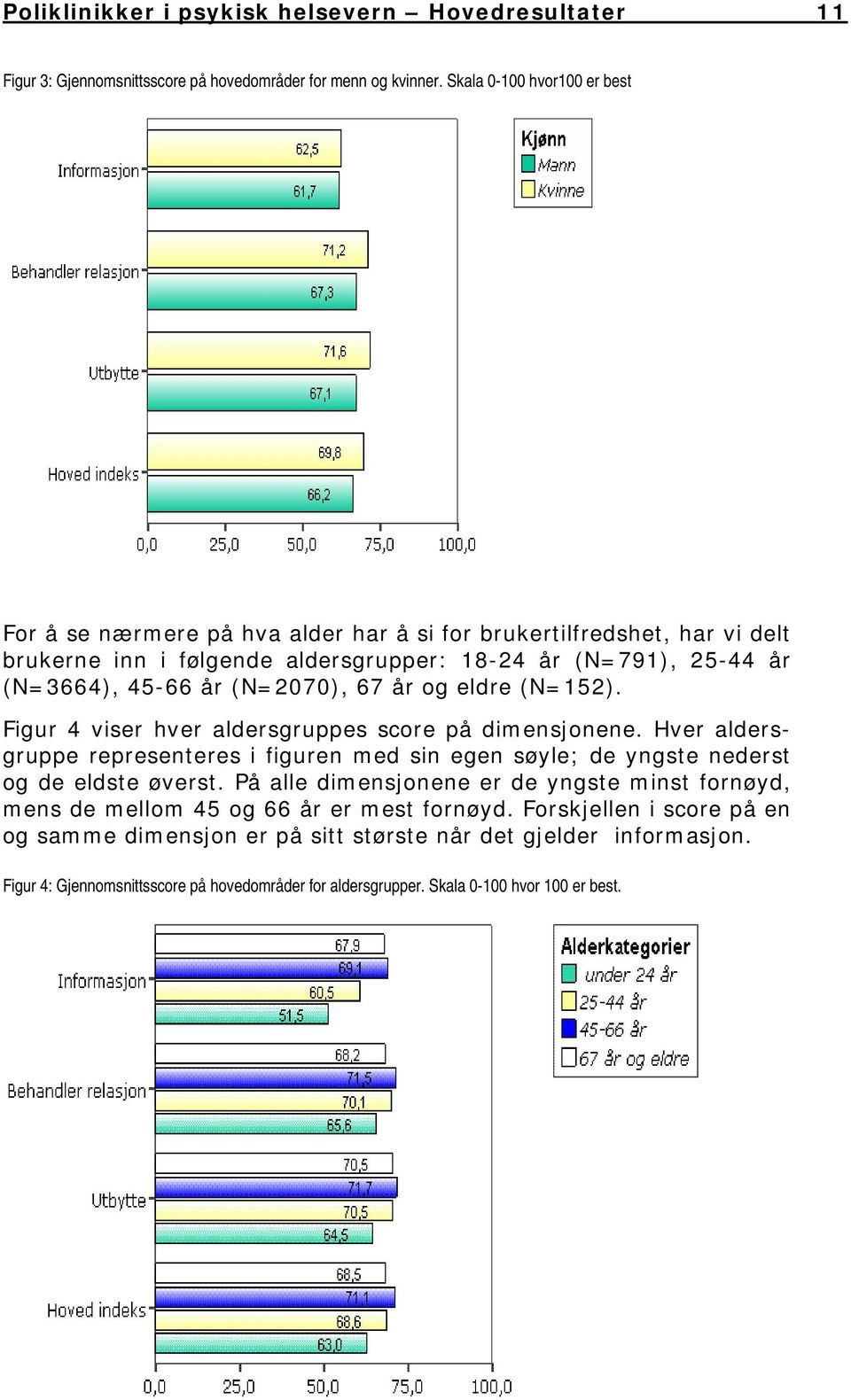 (N=2070), 67 år og eldre (N=152). Figur 4 viser hver aldersgruppes score på dimensjonene. Hver aldersgruppe representeres i figuren med sin egen søyle; de yngste nederst og de eldste øverst.