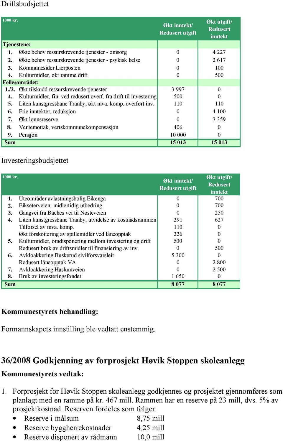 Økt tilskudd ressurskrevende tjenester 3 997 0 4. Kulturmidler, fin. ved redusert overf. fra drift til investering 500 0 5. Liten kunstgressbane Tranby, økt mva. komp. overført inv. 110 110 6.