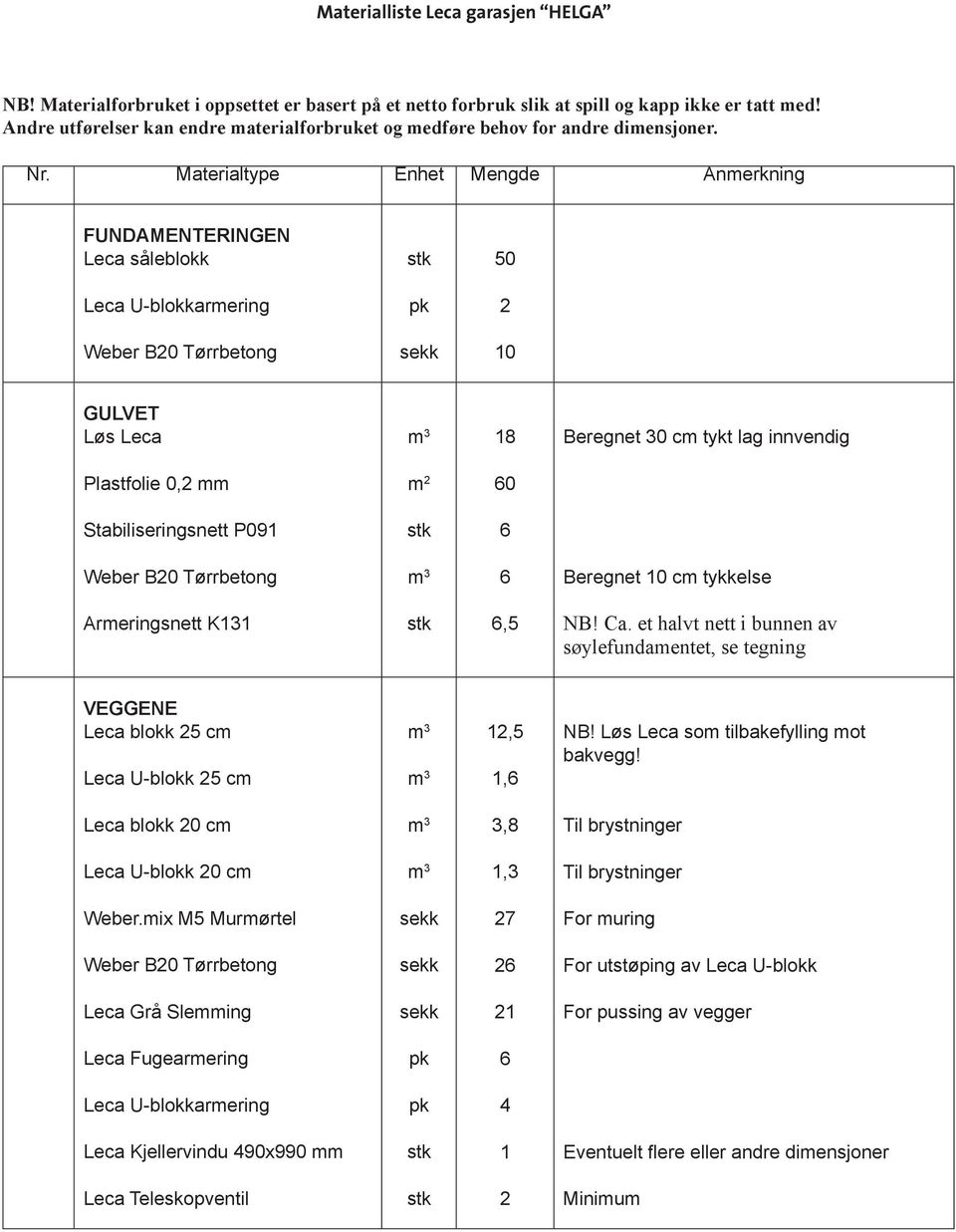 Materialtype Enhet Mengde Anmerkning FUNDAMENTERINGEN Leca såleblokk 50 Leca U-blokkarmering pk 2 Weber B20 Tørrbetong sekk 10 GULVET Løs Leca m 3 18 Beregnet 30 cm tykt lag innvendig Plastfolie 0,2