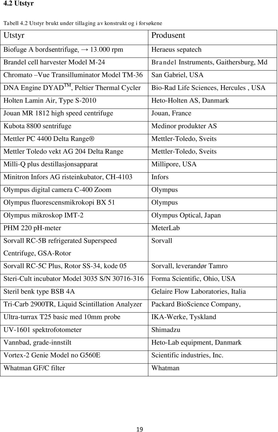 Bio-Rad Life Sciences, Hercules, USA Holten Lamin Air, Type S-2010 Heto-Holten AS, Danmark Jouan MR 1812 high speed centrifuge Jouan, France Kubota 8800 sentrifuge Medinor produkter AS Mettler PC