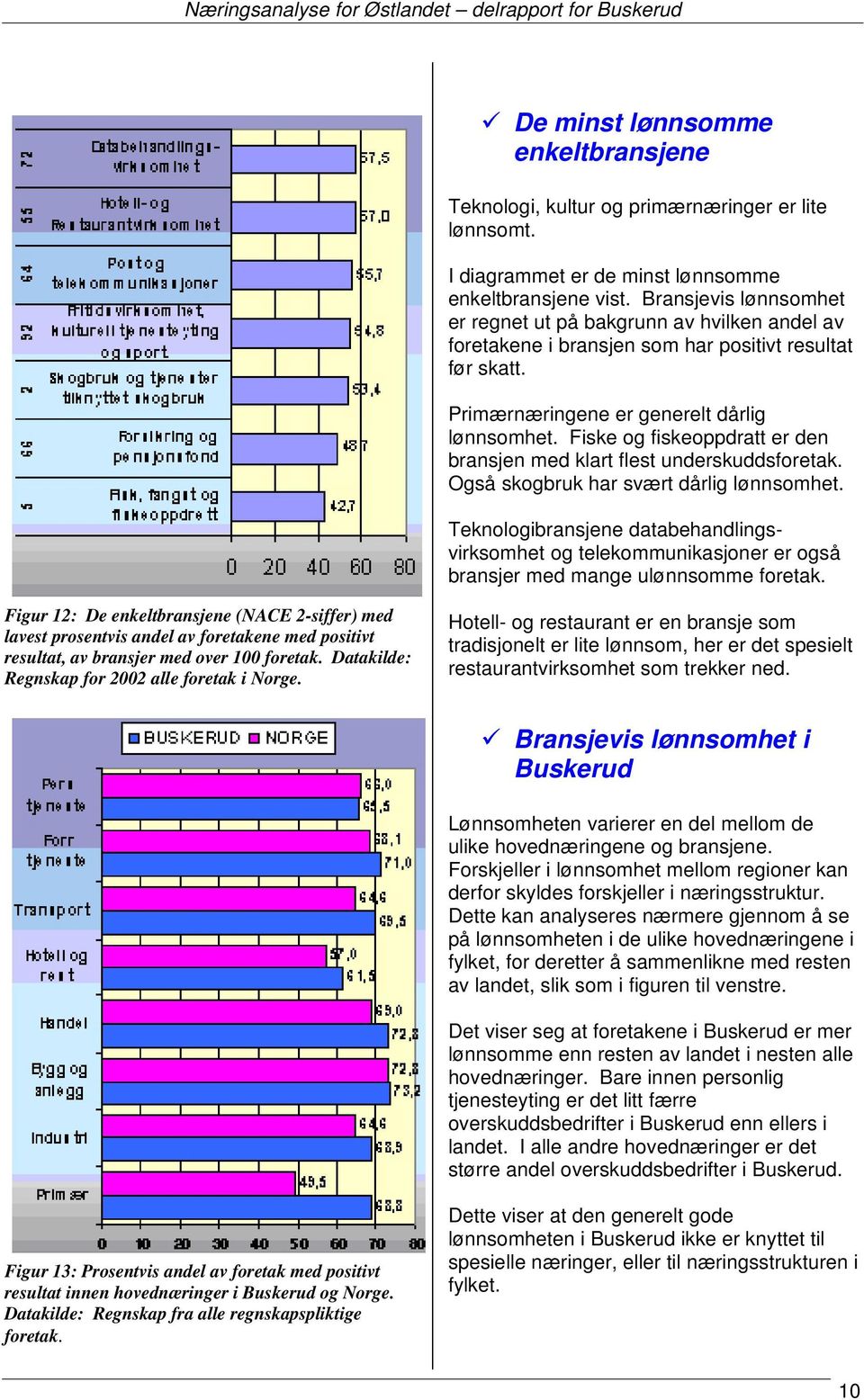 Fiske og fiskeoppdratt er den bransjen med klart flest underskuddsforetak. Også skogbruk har svært dårlig lønnsomhet.