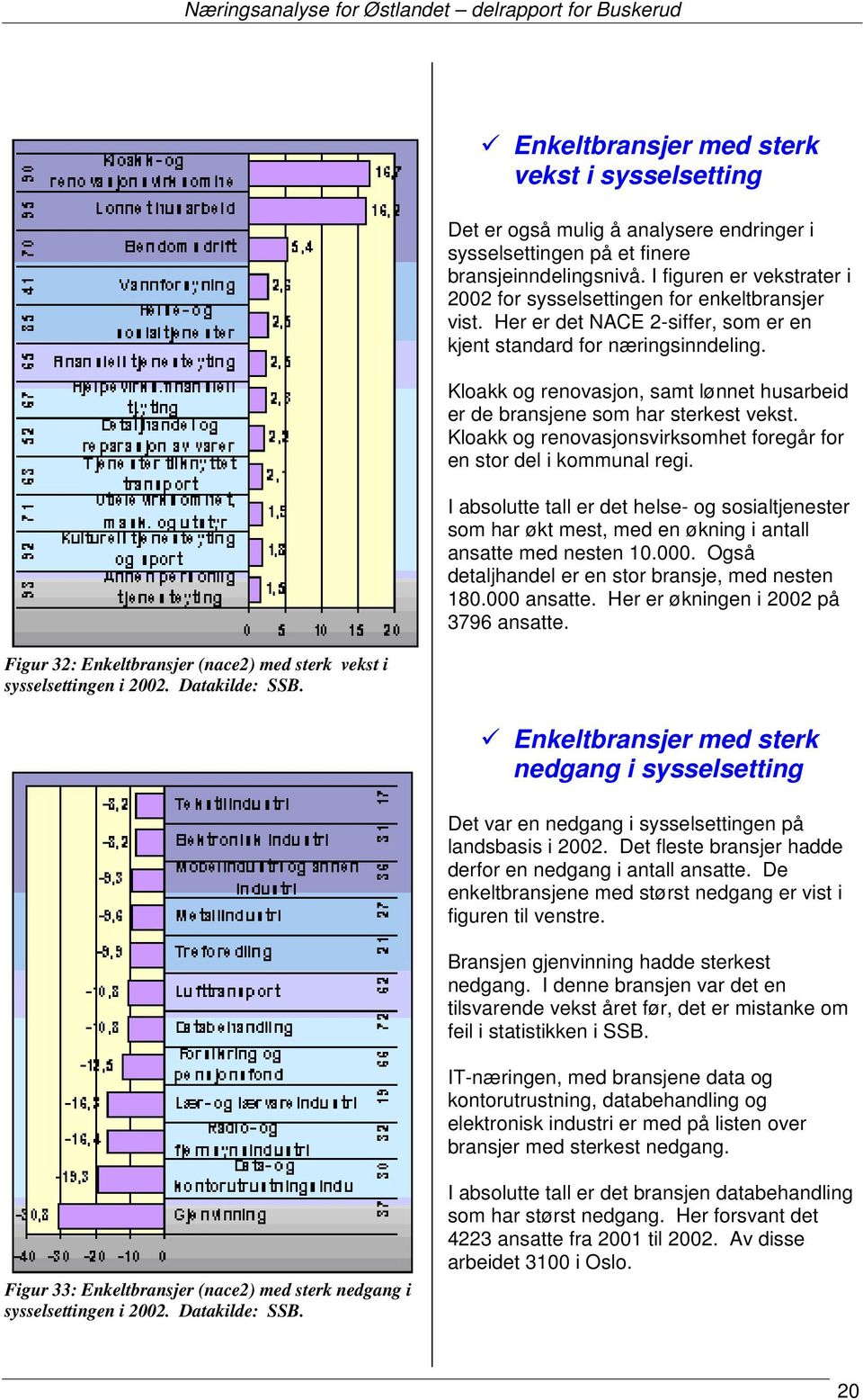 I figuren er vekstrater i 2002 for sysselsettingen for enkeltbransjer vist. Her er det NACE 2-siffer, som er en kjent standard for næringsinndeling.