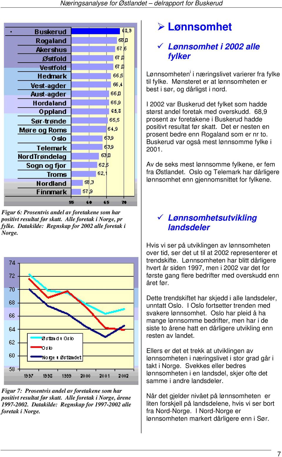 Det er nesten en prosent bedre enn Rogaland som er nr to. Buskerud var også mest lønnsomme fylke i 2001. Av de seks mest lønnsomme fylkene, er fem fra Østlandet.