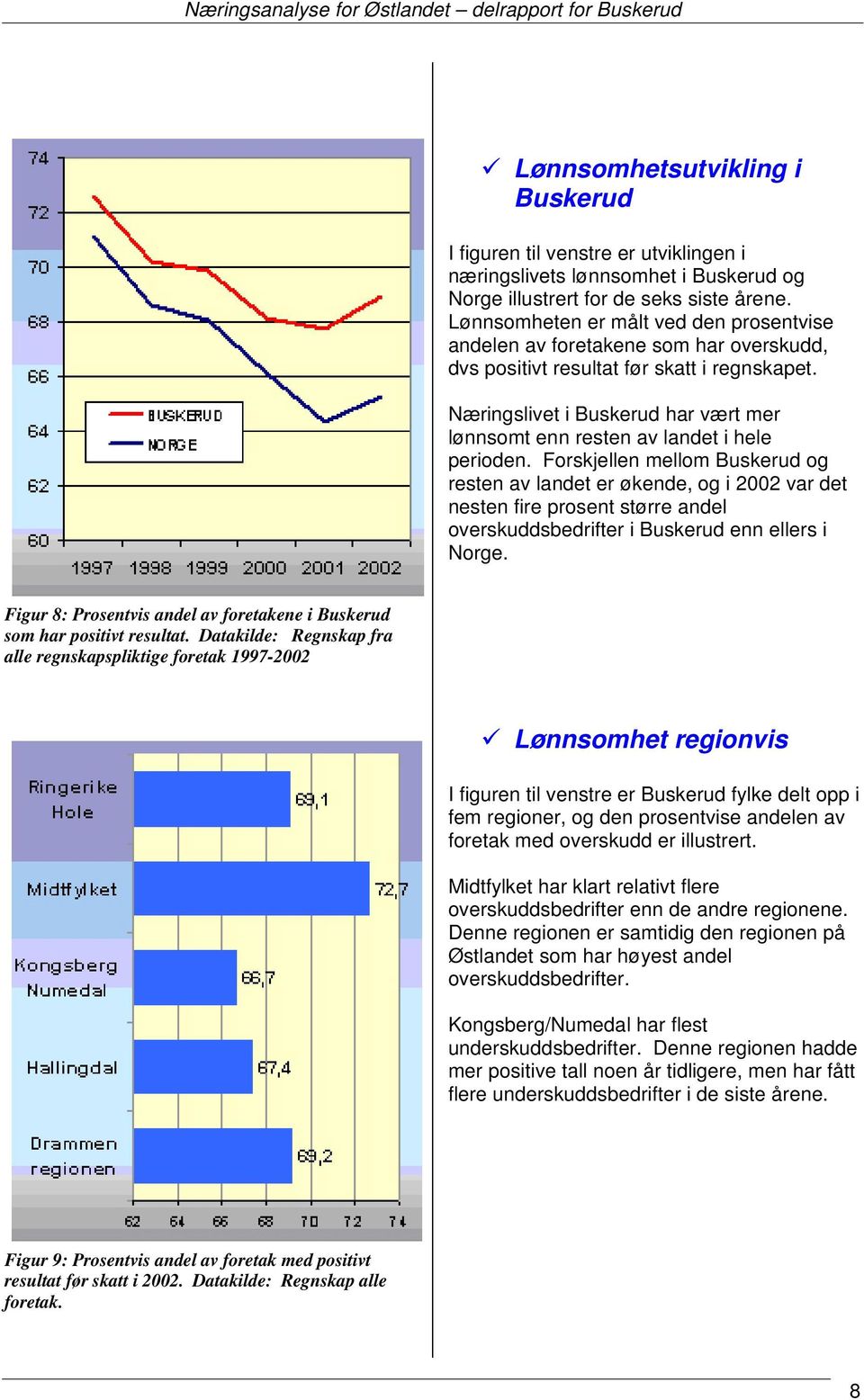 Næringslivet i Buskerud har vært mer lønnsomt enn resten av landet i hele perioden.