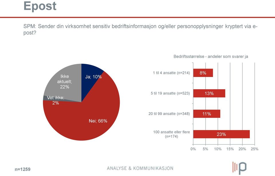 Bedriftsstørrelse - andeler som svarer ja Vet ikke; 2% Ikke aktuelt; 22% Ja; 10% 1 til