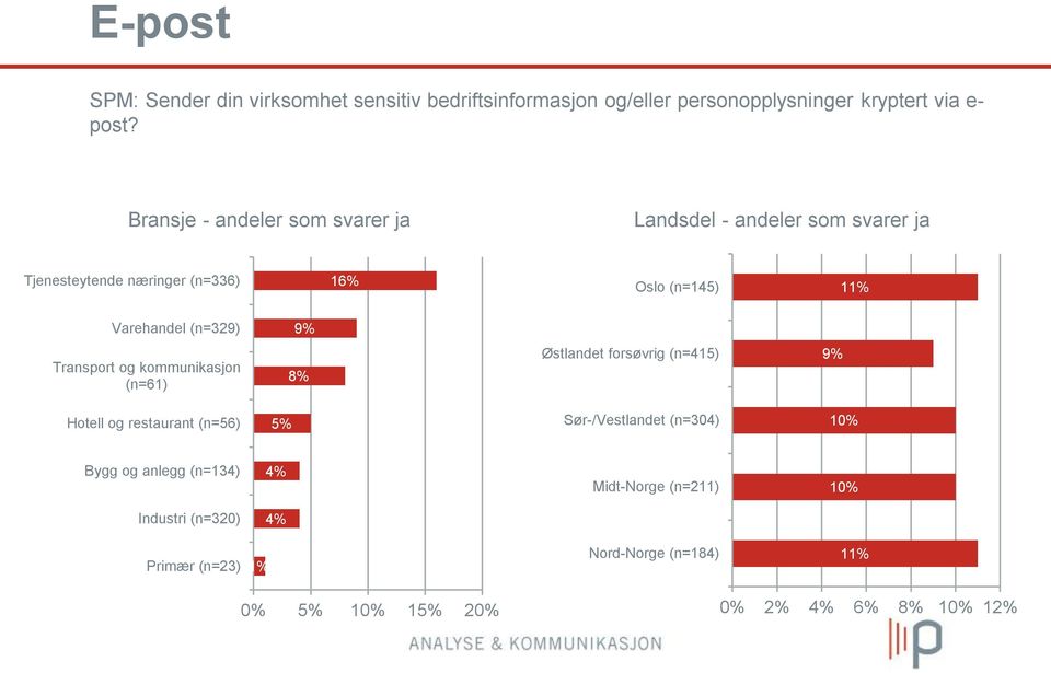 (n=329) 9% Transport og kommunikasjon (n=61) 8% Østlandet forsøvrig (n=415) 9% Hotell og restaurant (n=56) 5% Sør-/Vestlandet