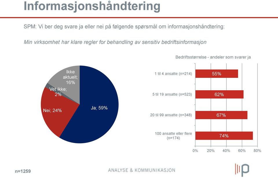 andeler som svarer ja Ikke aktuelt; 16% 1 til 4 ansatte (n=214) 55% Vet ikke; 2% 5 til 19 ansatte (n=523)