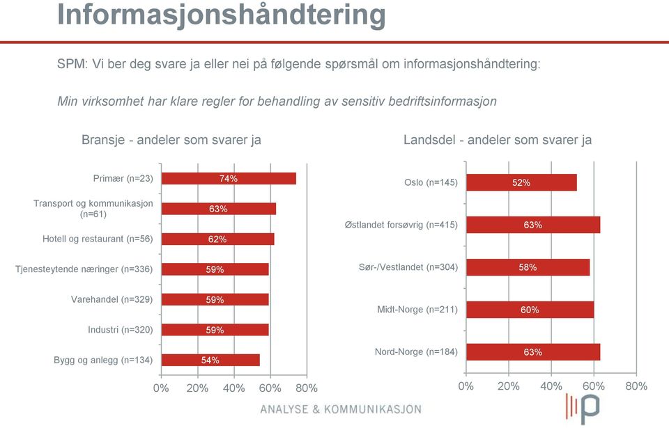 Transport og kommunikasjon (n=61) Hotell og restaurant (n=56) 63% 62% Østlandet forsøvrig (n=415) 63% Tjenesteytende næringer (n=336) 59%