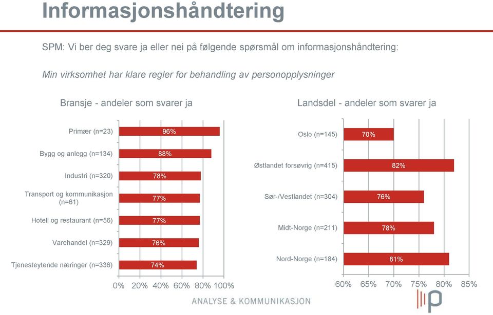 (n=134) 88% Industri (n=320) 78% Østlandet forsøvrig (n=415) 82% Transport og kommunikasjon (n=61) 77% Sør-/Vestlandet (n=304) 76% Hotell og restaurant