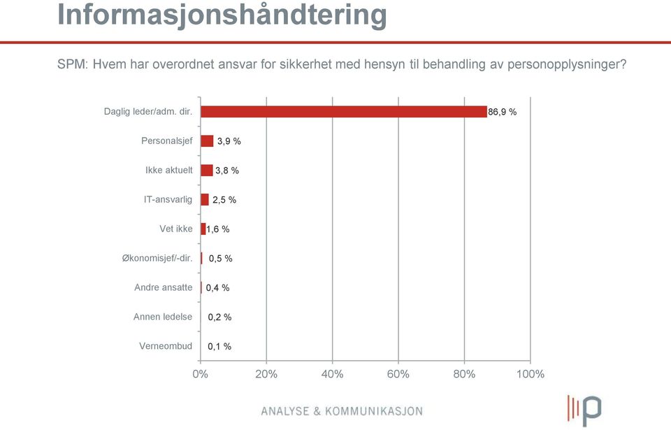 86,9 % Personalsjef 3,9 % Ikke aktuelt 3,8 % IT-ansvarlig 2,5 % Vet ikke 1,6 %