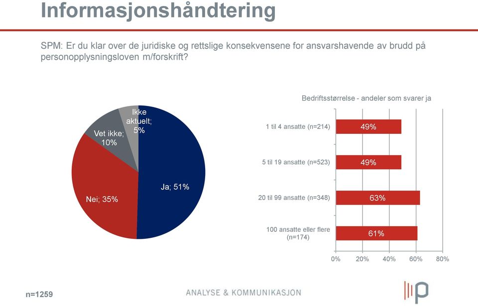 Vet ikke; 10% Ikke aktuelt; 5% 1 til 4 ansatte (n=214) Bedriftsstørrelse - andeler som svarer ja