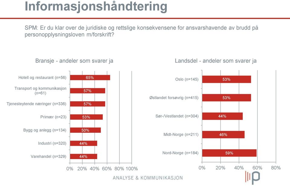 Bransje - andeler som svarer ja Landsdel - andeler som svarer ja Hotell og restaurant (n=56) 65% Oslo (n=145) 53% Transport og kommunikasjon