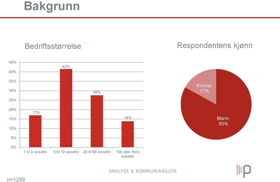 17% 14% Mann; 83% 5% 0% 1 til 4 ansatte 5 til 19