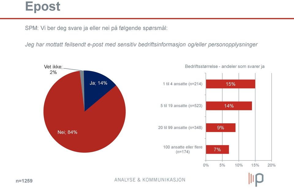 Bedriftsstørrelse - andeler som svarer ja Ja; 14% 1 til 4 ansatte (n=214) 15% 5 til 19