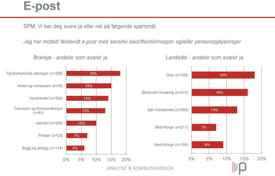 Hotell og restaurant (n=56) 15% Varehandel (n=329) 14% Østlandet forsøvrig (n=415) 16% Transport og kommunikasjon (n=61) 13% Sør-/Vestlandet