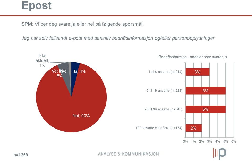 Bedriftsstørrelse - andeler som svarer ja 1 til 4 ansatte (n=214) 3% 5 til 19 ansatte (n=523) 5%