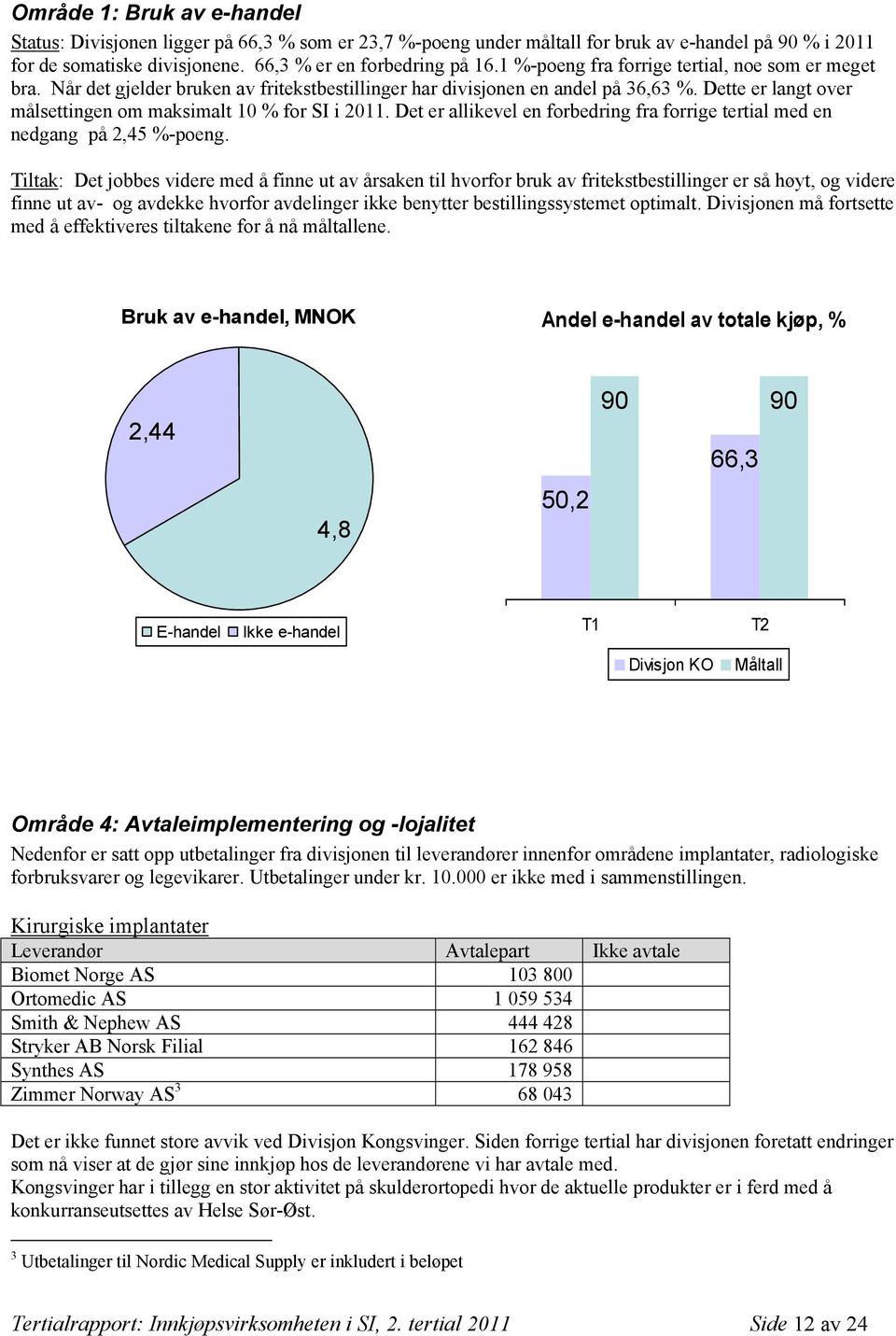 Dette er langt over målsettingen om maksimalt 10 % for SI i 2011. Det er allikevel en forbedring fra forrige tertial med en nedgang på 2,45 %-poeng.