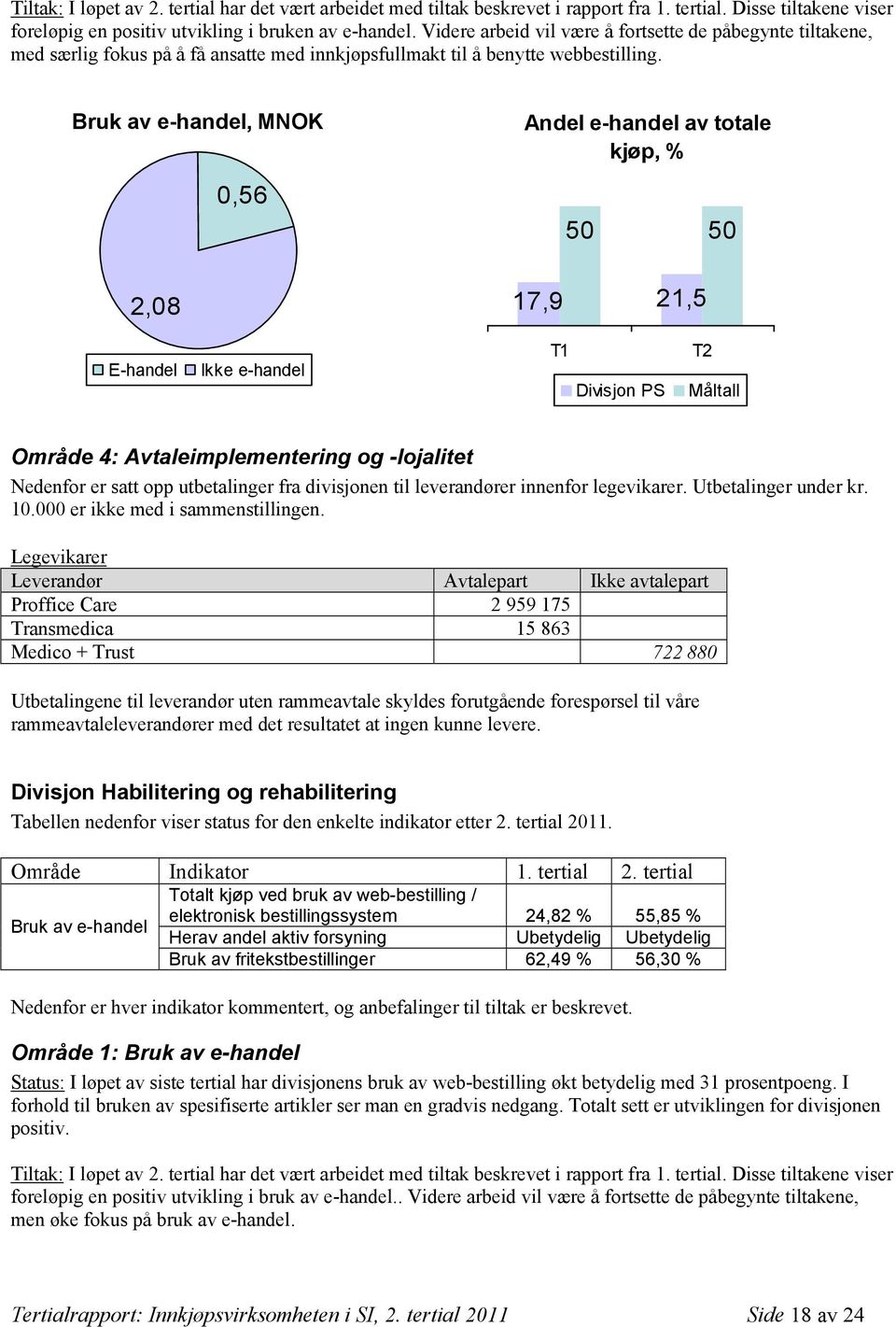 , MNOK 2,08 0,56 Andel e-handel av totale kjøp, % 50 50 17,9 21,5 E-handel Ikke e-handel T1 Divisjon PS T2 Måltall Område 4: Avtaleimplementering og -lojalitet Nedenfor er satt opp utbetalinger fra