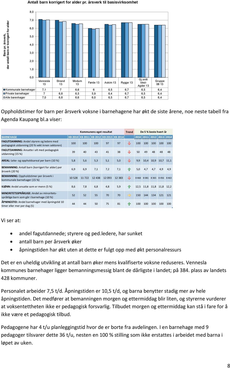 snitt Vest- Agder 13 Kommunale barnehager 7,1 7 6,6 6 6,5 6,7 6,5 6,4 Private barnehager 7 6,8 6,5 5,9 6,4 6,7 6,5 6,4 Alle barenhager 7,0 6,8 6,6 6,0 6,5 6,7 6,5 6,4 Gruppe 08 13 Oppholdstimer for