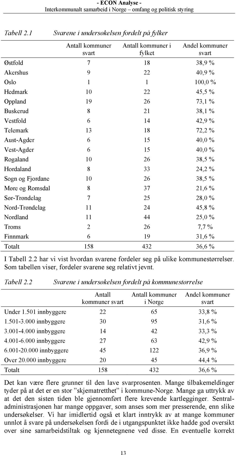 19 26 73,1 % Buskerud 8 21 38,1 % Vestfold 6 14 42,9 % Telemark 13 18 72,2 % Aust-Agder 6 15 40,0 % Vest-Agder 6 15 40,0 % Rogaland 10 26 38,5 % Hordaland 8 33 24,2 % Sogn og Fjordane 10 26 38,5 %