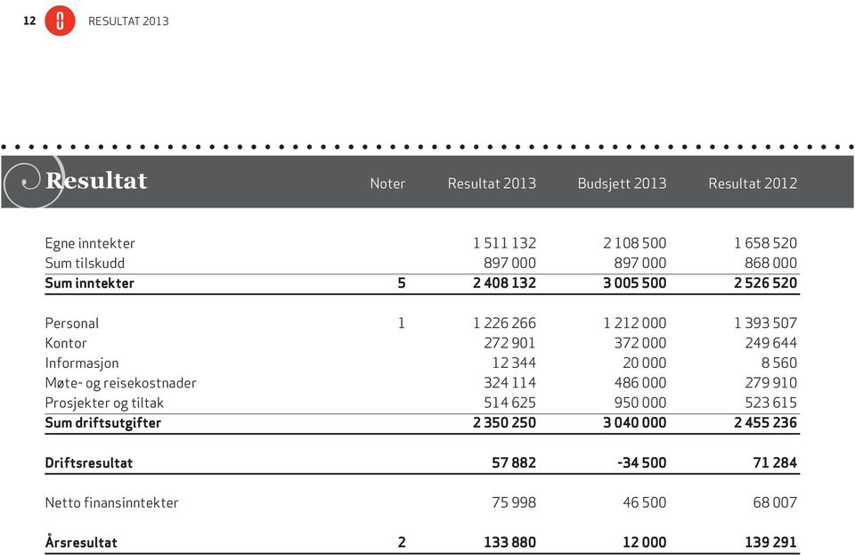 Informasjon 12 344 20 000 8 560 Møte- og reisekostnader 324 114 486 000 279 910 Prosjekter og tiltak 514 625 950 000 523 615 sum