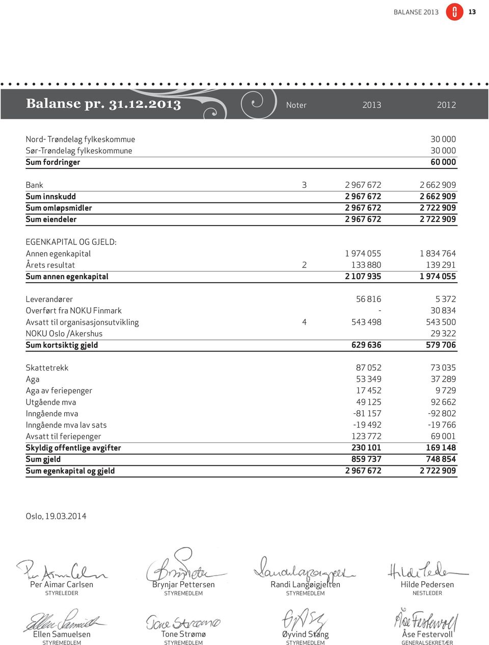 672 2 722 909 sum eiendeler 2 967 672 2 722 909 EGENKAPITAL OG GJELD: Annen egenkapital 1 974 055 1 834 764 Årets resultat 2 133 880 139 291 sum annen egenkapital 2 107 935 1 974 055 Leverandører 56