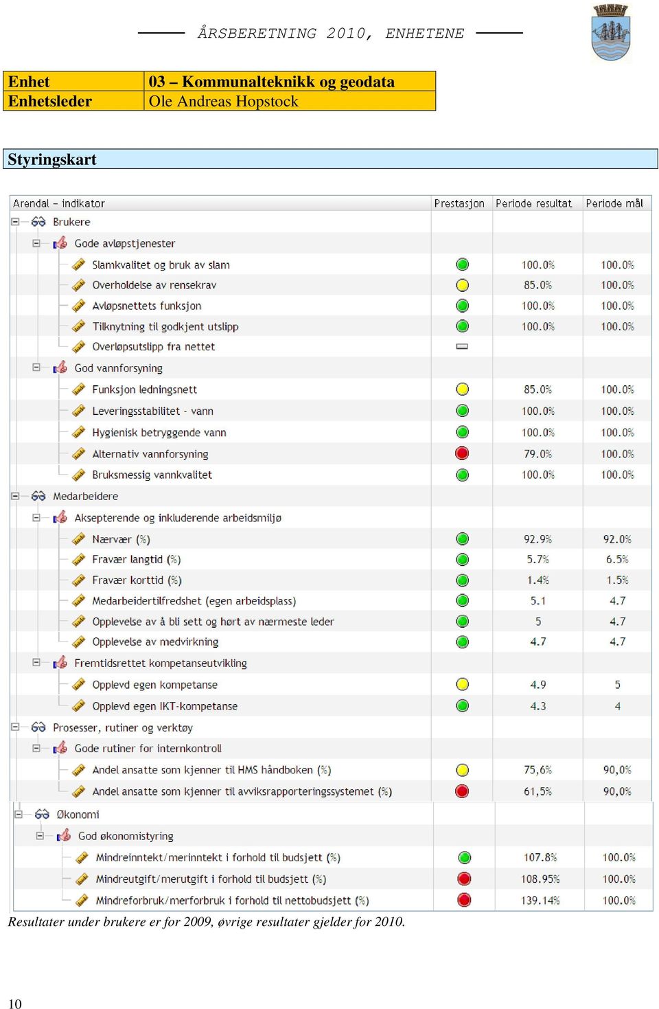 Styringskart Resultater under brukere